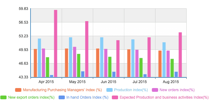 China PMI Manufacturing.     Source: China National Bureau of Statistics