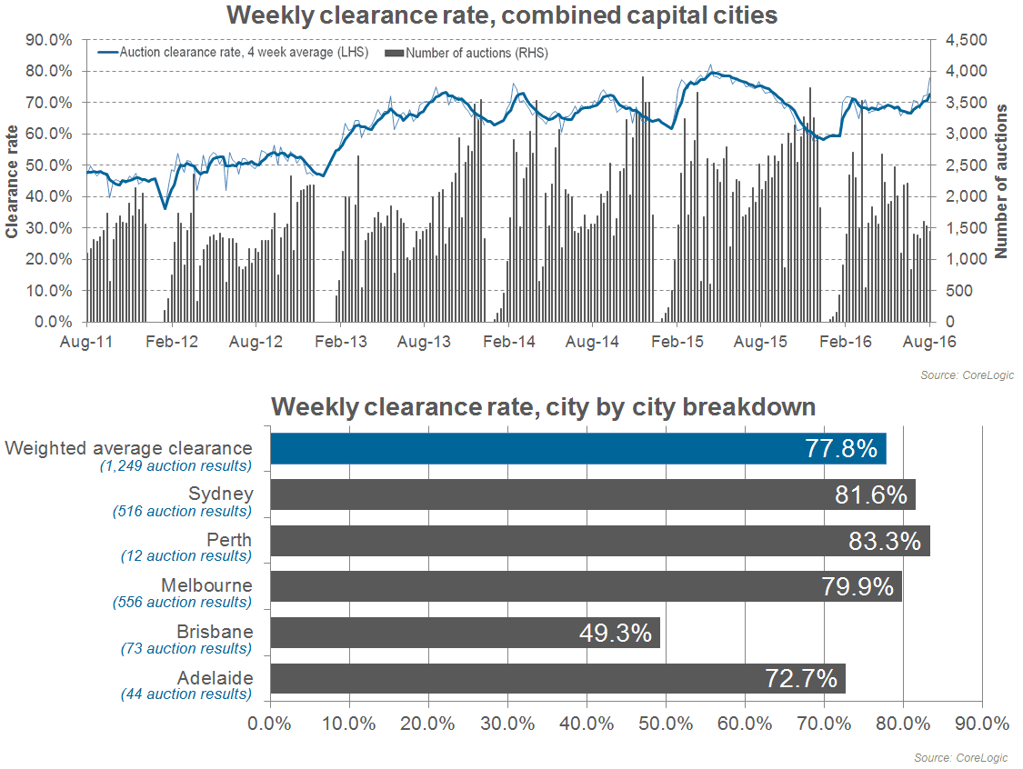 clearance-rate