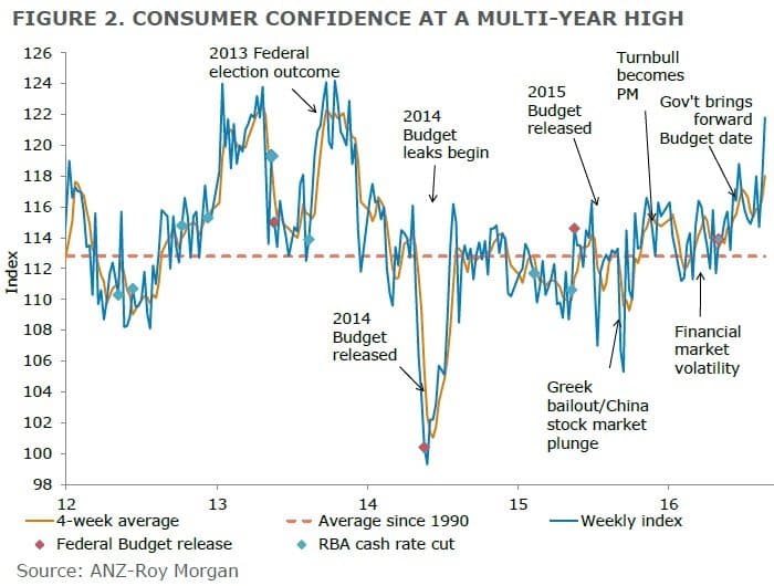 consumer-confidence-multi-year-high