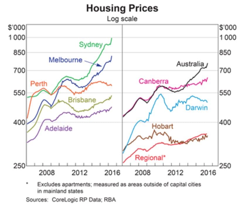 Reserve Bank Housing Prices Summary