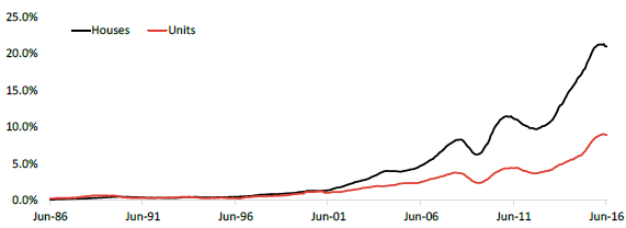 proportion-of-sales-1-million-capital-cities