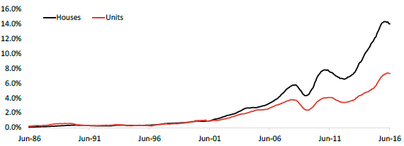 proportion-of-sales-1-million-national