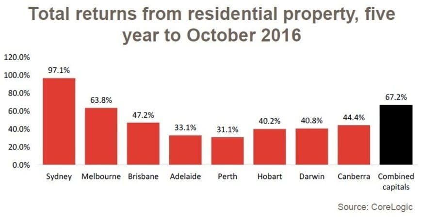 total-returns-from-residential-property-5-years