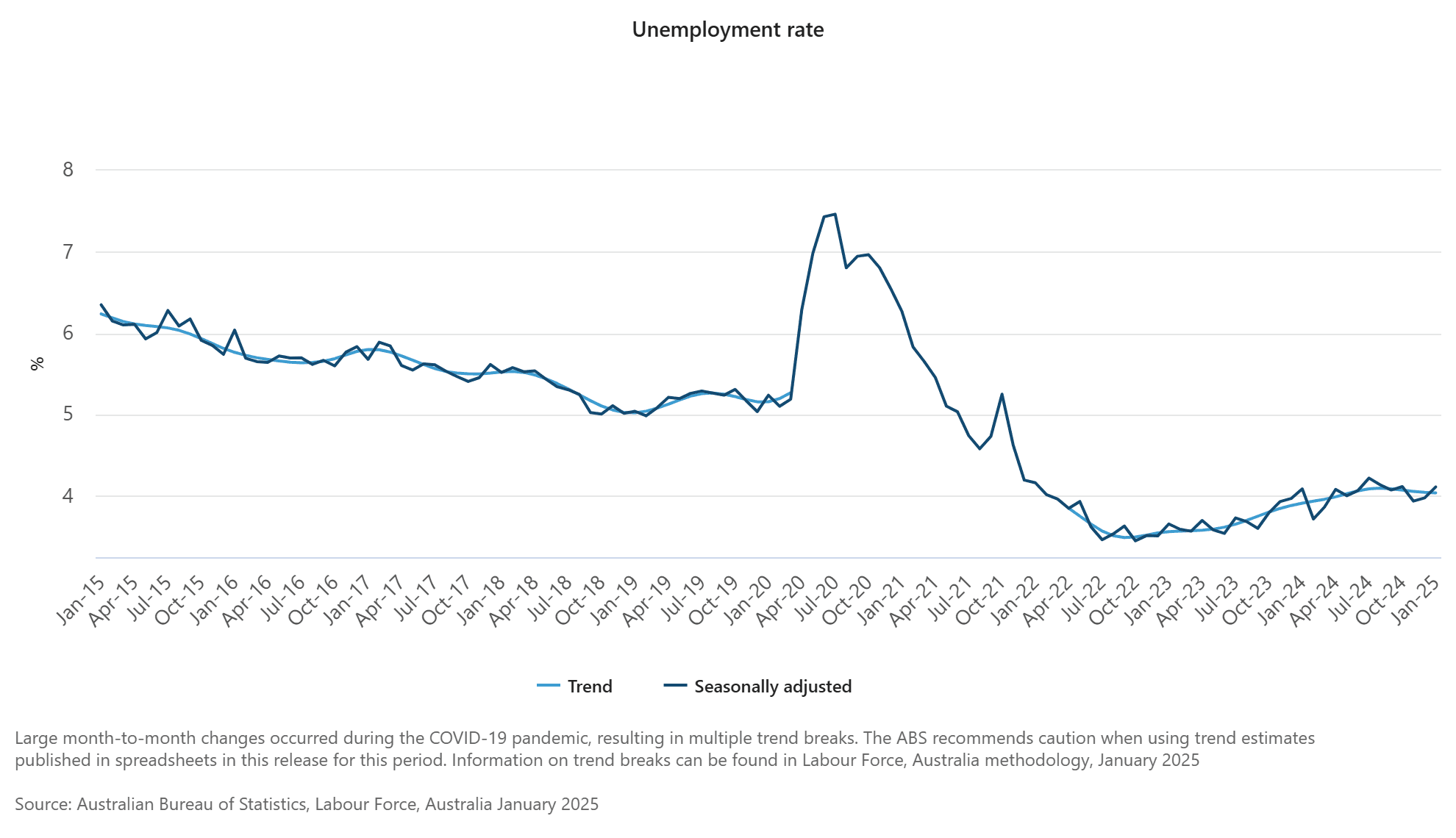 Employment Charts | Property Club